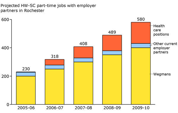 Exhibit 4: Projected part-time job slots