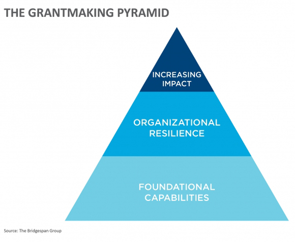 Chart: The Grantmaking Pyramid