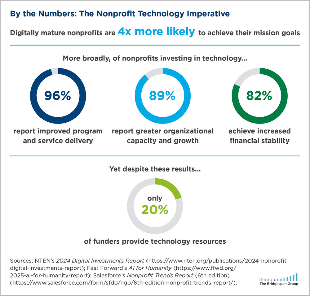 Digitally mature nonprofits are four times more likely to achieve their goals