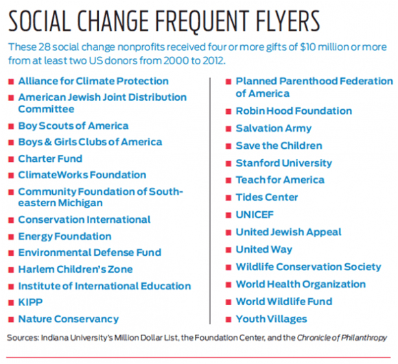 Chart: Social Change Frequent Flyers