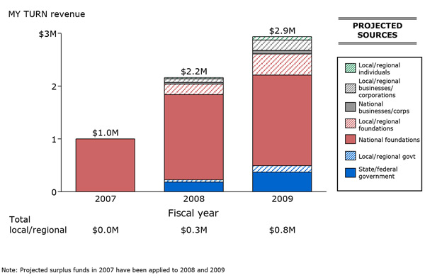 Exhibit 6: Sources to fill the funding gap