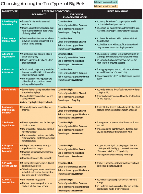 Chart: Choosing Among the Ten Types of Big Bets