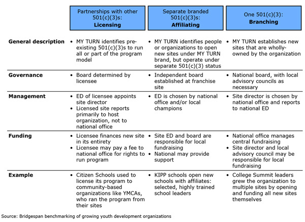 Exhibit 2: Legal and structural methods for organizing a network of sites