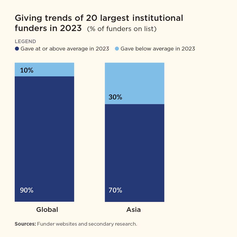giving trends of the 20 largest institutional philanthropies in 2023