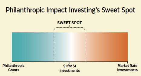 Philanthropic Impact Investing's Sweet Spot