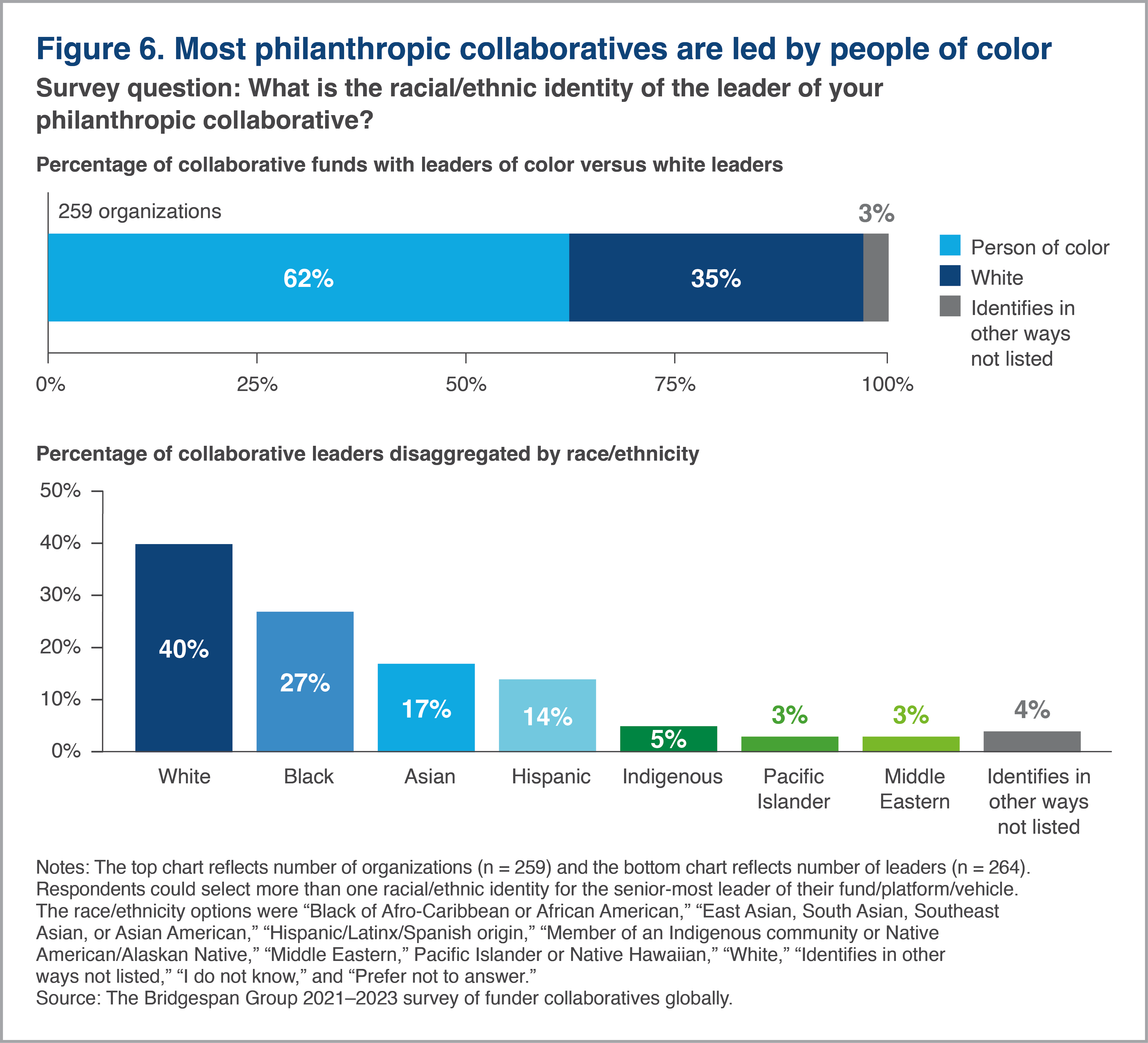 Most philanthropic collaboratives are led by people of color chart.