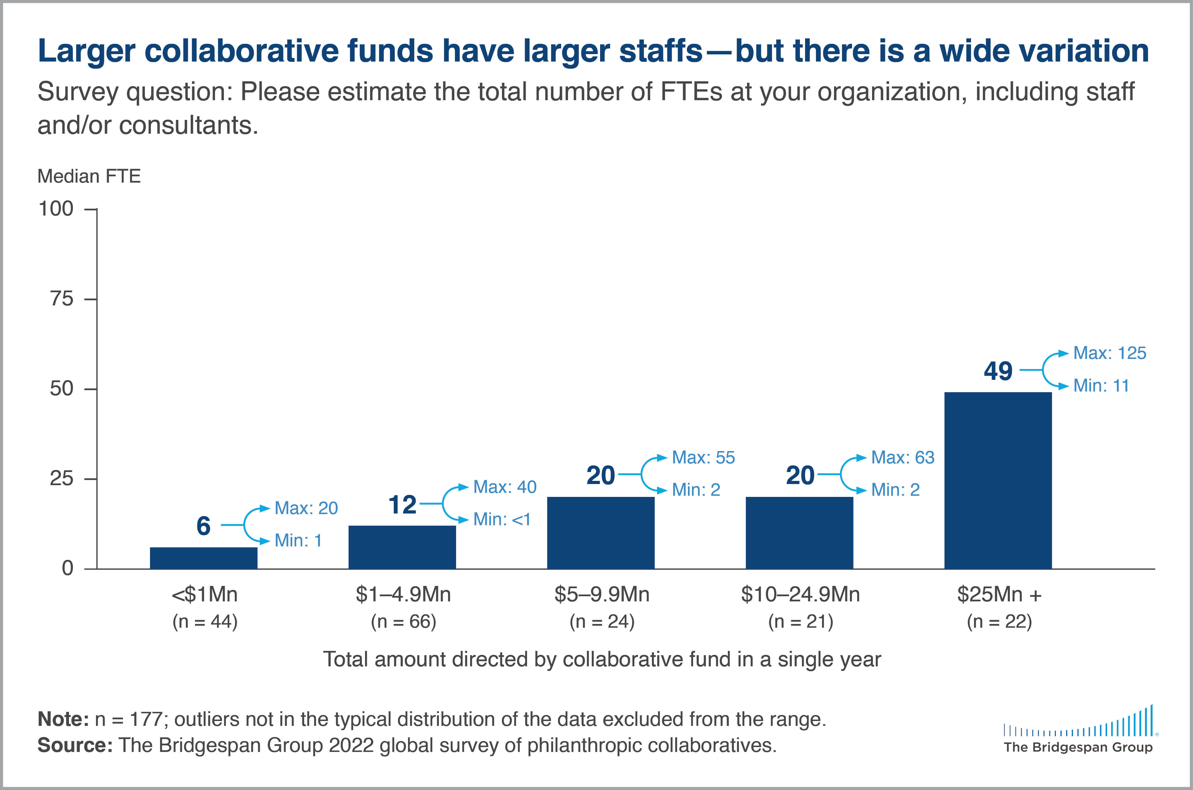 philanthropic collaboratives FTEs chart