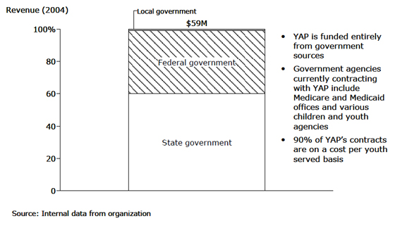 Youth Advocate Programs, Inc.: Revenue - 2004