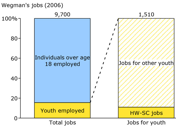 Exhibit 2: Profile of Wegmans jobs