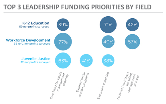 Chart: Top 3 Leadership Funding Priorities by Field
