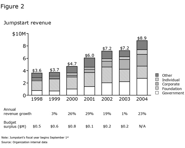 Figure 2: Jumpstart revenue