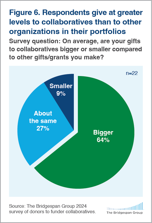 Figure showing that 64% of funders donate more to collaboratives than invidividual organizations