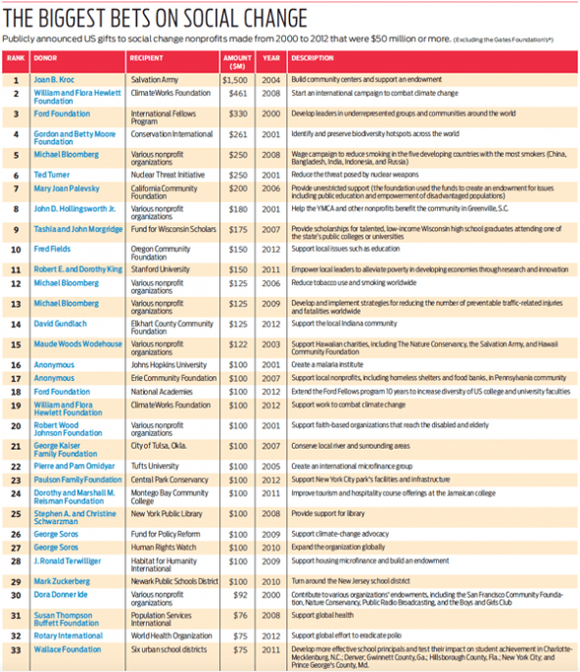 Chart: The Biggest Bets on Social Change