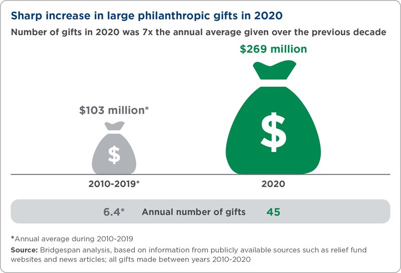 Sharp increase in large philanthropic gifts in 2020