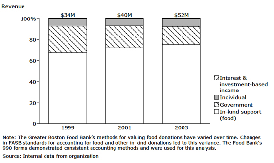 The Greater Boston Food Bank: Funding Mix