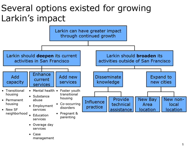 Figure A: Growth options proposed by Larkin’s management and Board
