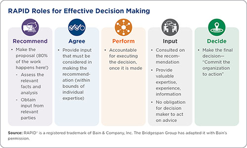 RAPID Roles for Effective Decision Making