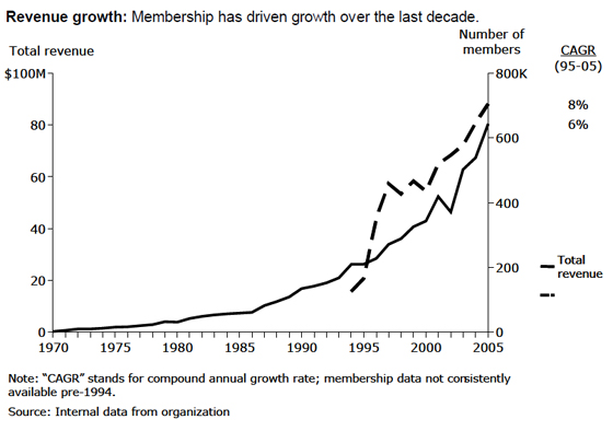 Natural Resources Defense Council: Revenue Growth