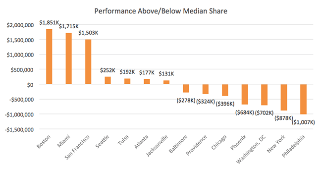 Chart: Performance Above/Below Median Share