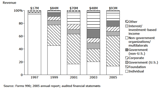 Conservation International: Funding Mix