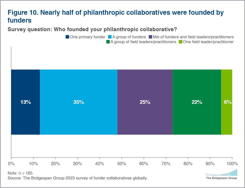 founders of collaboratives