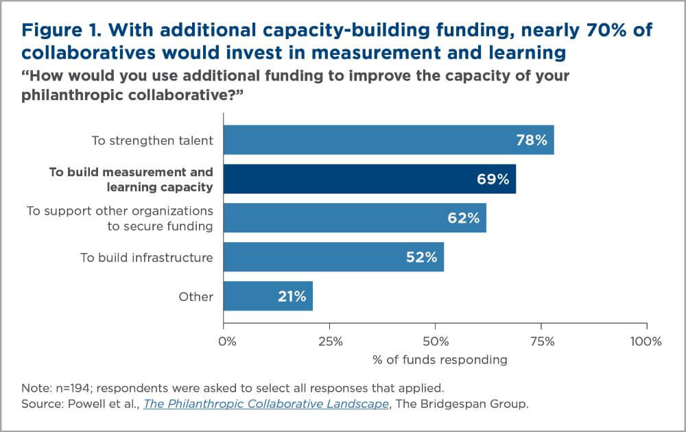 collaboratives would invest in measurement chart