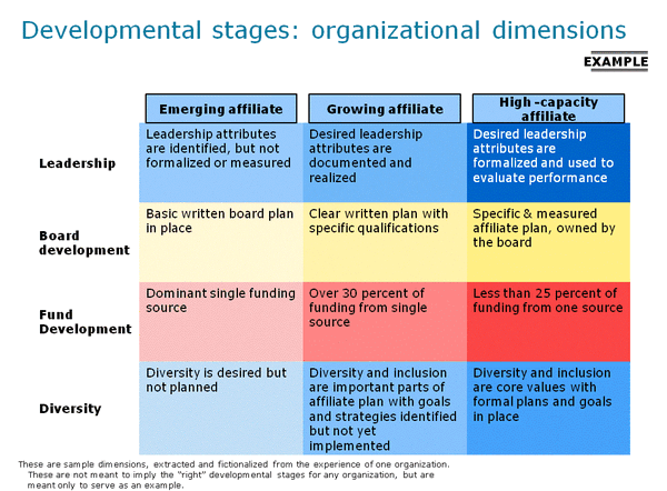 Developmental stages: organizational dimensions