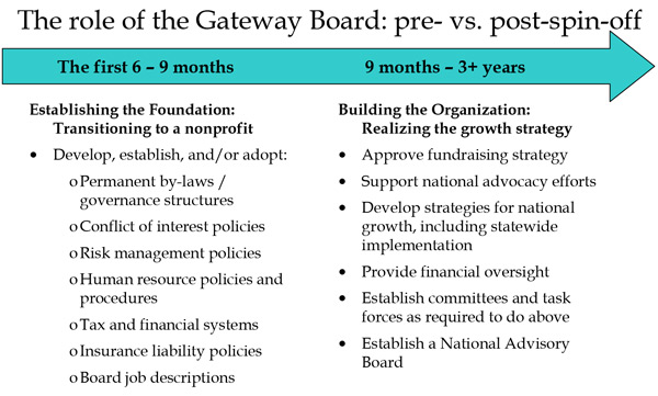 The role of the Gateway Board: pre- vs. post-spin-off