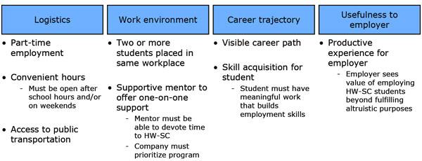 Exhibit 3: Hillside Work-Scholarship Connection’s criteria for meaningful part-time jobs