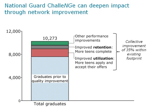 national guard challenge chart