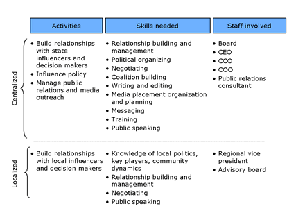 Advocacy staffing example table