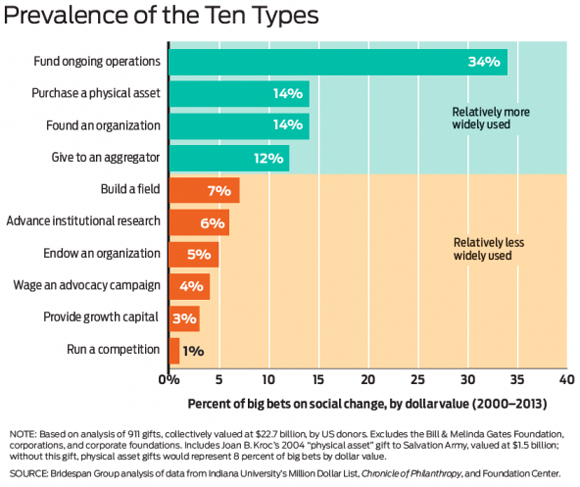 Chart: Prevalence of the Ten Types