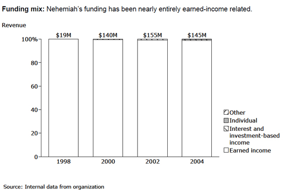 Nehemiah Corporation of America: Funding Mix