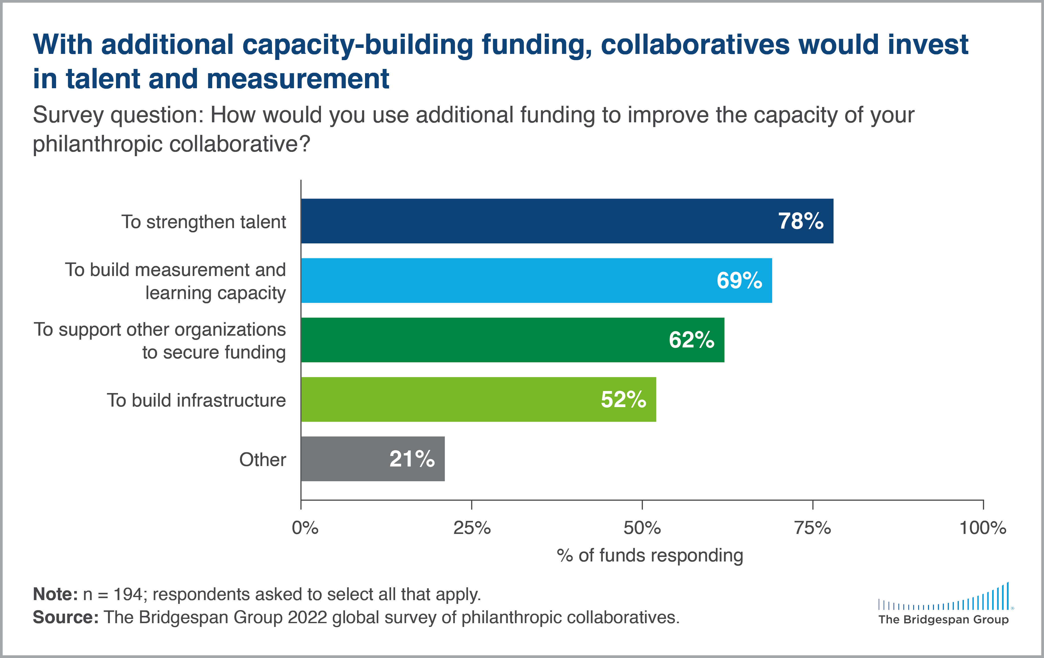 philanthropic collaboratives would invest in measurement and talent chart