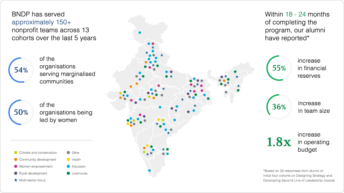 BNDP Asia India Impact Map