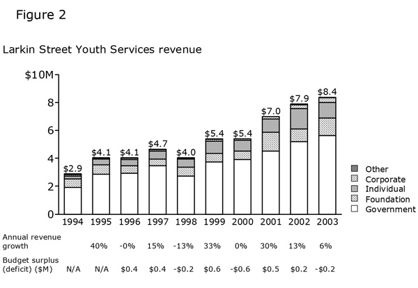 Figure 2: Larkin Street Youth Services Revenue
