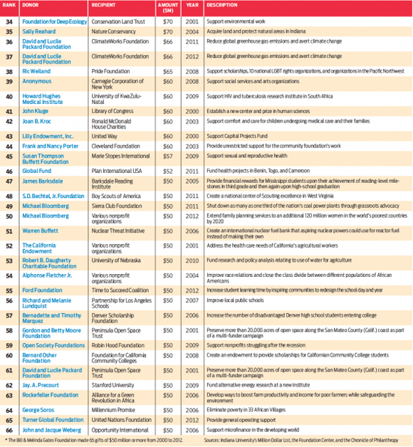 Chart: The Biggest Bets on Social Change (2)