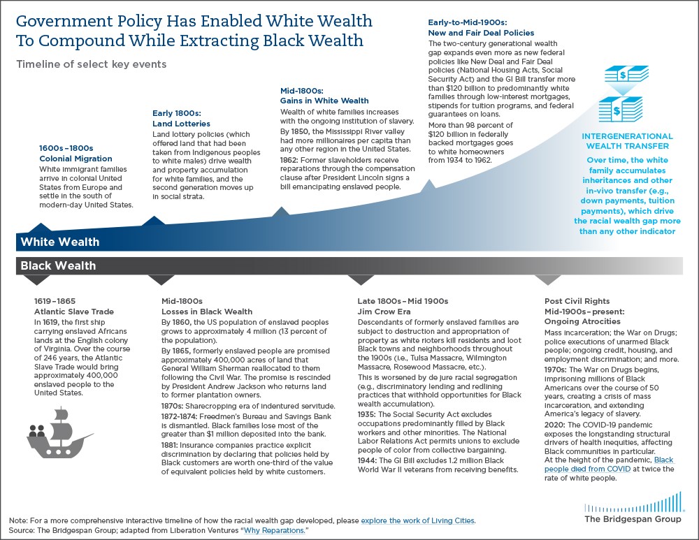 government policy has enabled white wealth to compound graphic