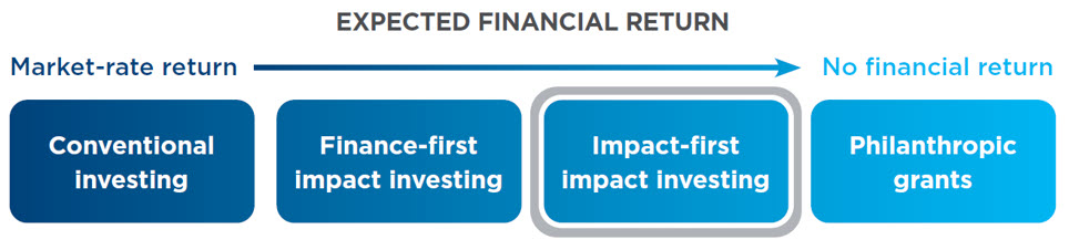 Expected financial return diagram