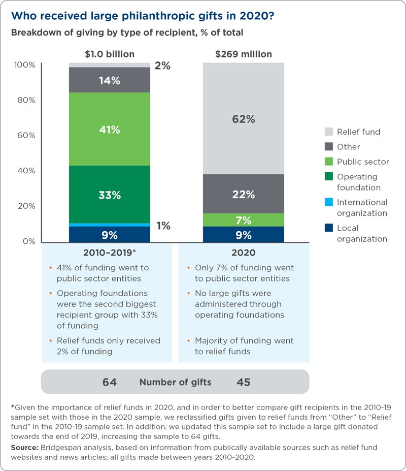 Who received large philanthropic gifts in 2020?