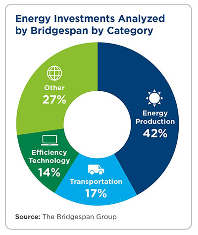 energy investments analyzed