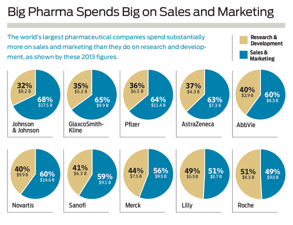 Big Pharma Spends Big on Sales and Marketing