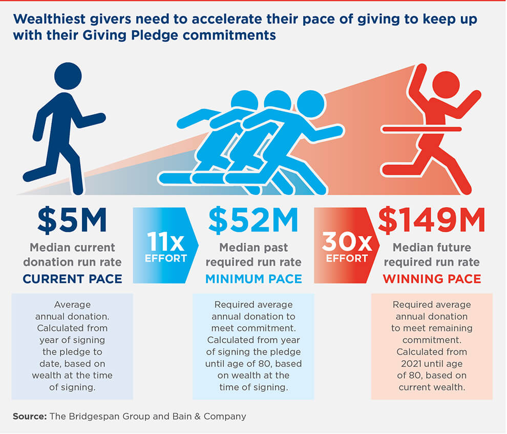 wealthiest need to accelerate pace of giving chart