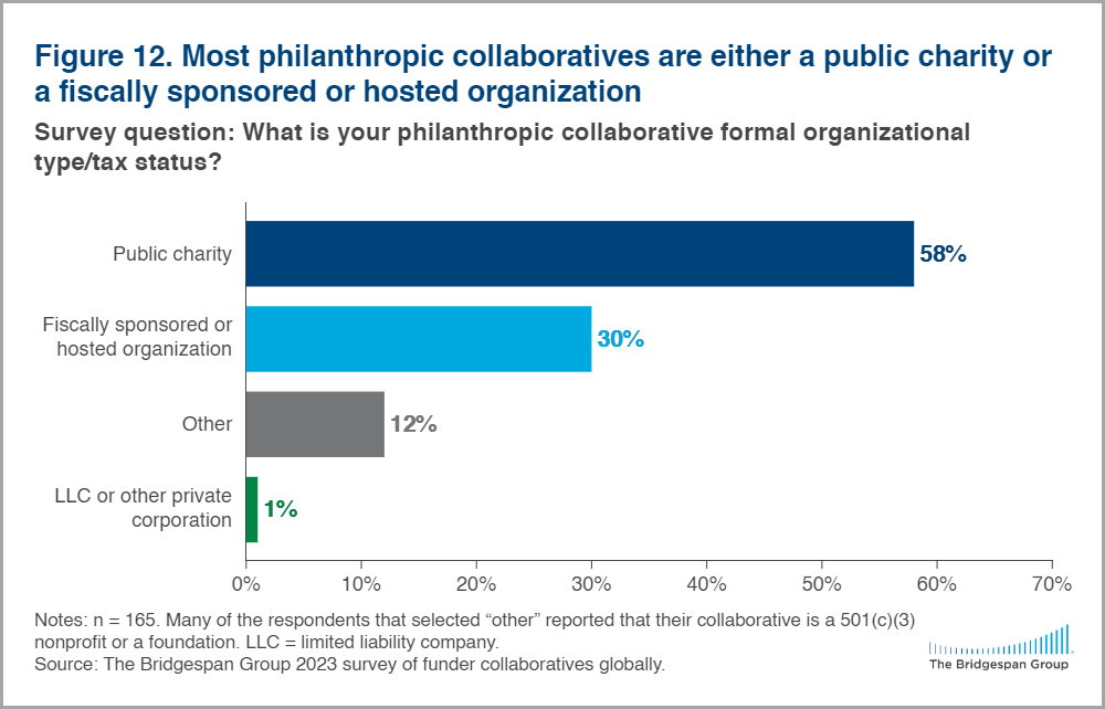Most collaboratives are public charites chart