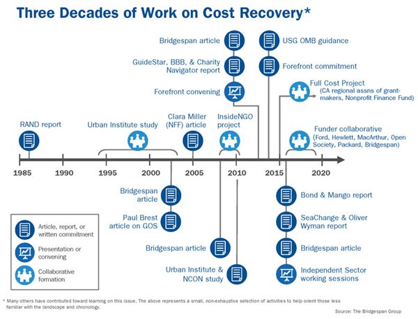 Chart: three decades of work on cost recovery