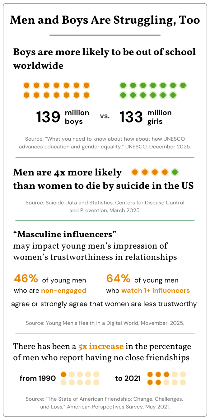 Infographic about how men and boys struggle