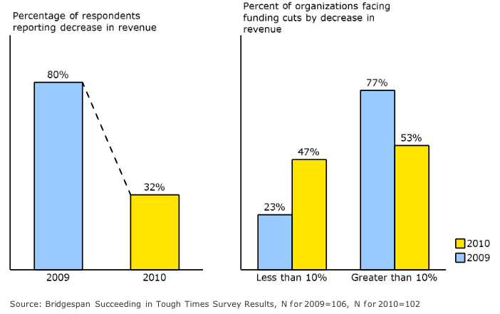 Nonprofits we surveyed saw fewer, less severe funding cuts in 2010