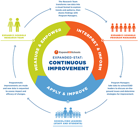 ExpandED: Continuous Improvement