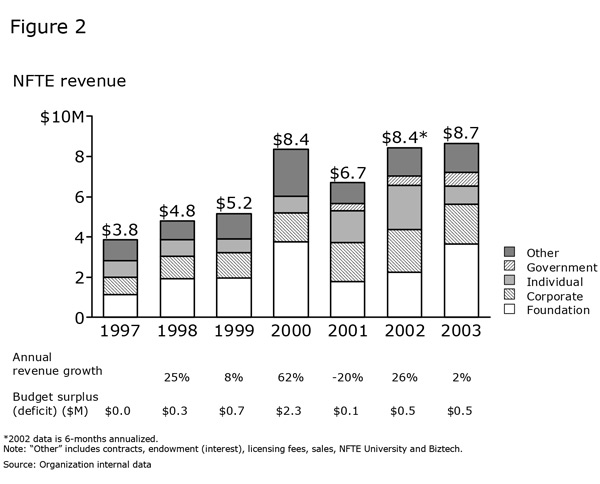 Figure 2: NFTE revenue