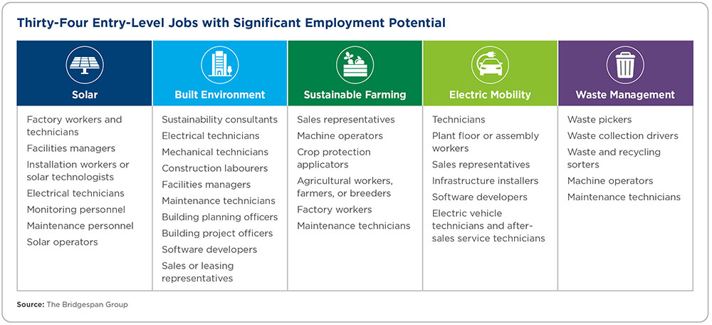 thirty four entry-level green jobs